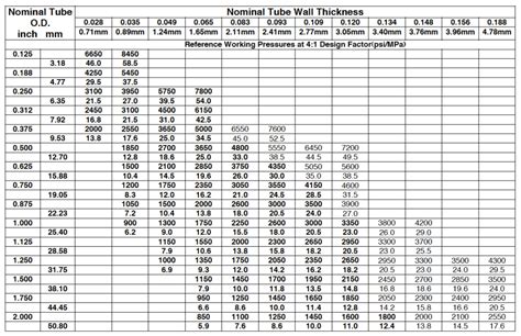 how to measure tubing wall thickness|tubing wall thickness pressure chart.